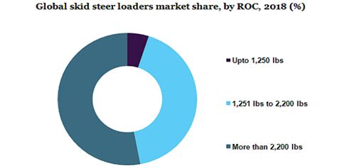 skid steer market share 2012|highest rated skid steer.